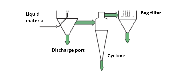 DYP系列压力喷雾干燥器（混合流式）