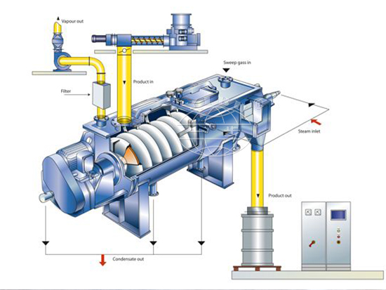YQJ Series Rotary Disc Dryer（Horizontal rotary disc dryer/Horizontal rotary disc paddle  dryer)